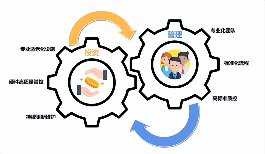 银城康养产品之道 以标准化服务，铸就卓越康养产品线