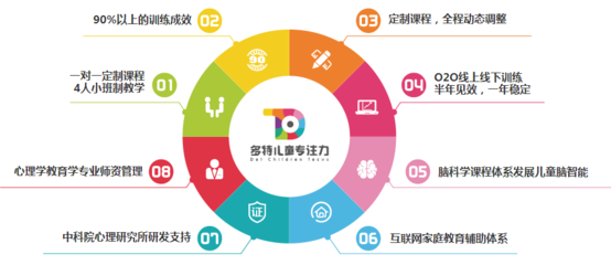 呼和浩特多特儿童专注力 以标准化服务，点亮孩子的成长之路